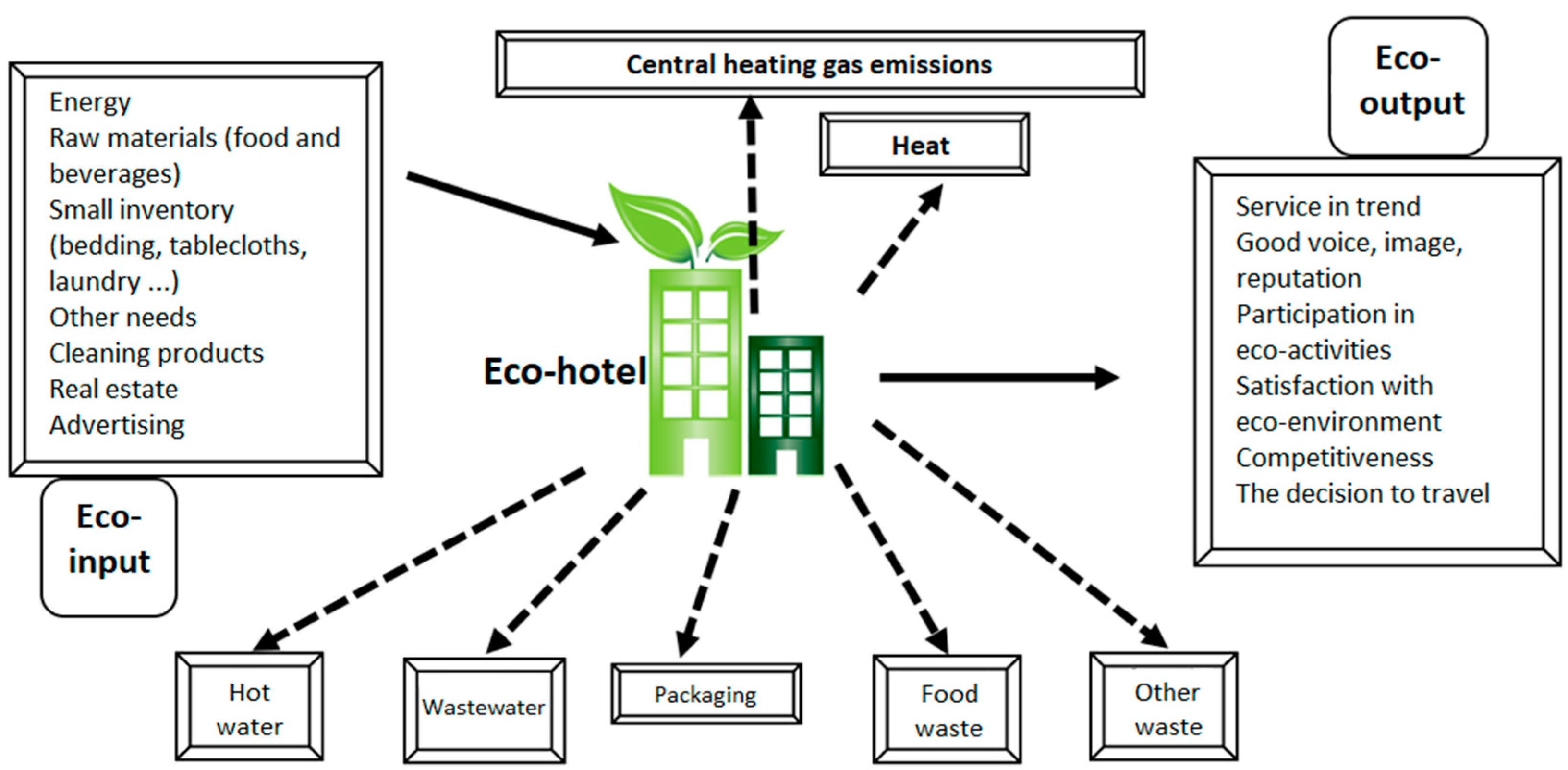 Water-efficient landscaping and conservation practices at a hotel